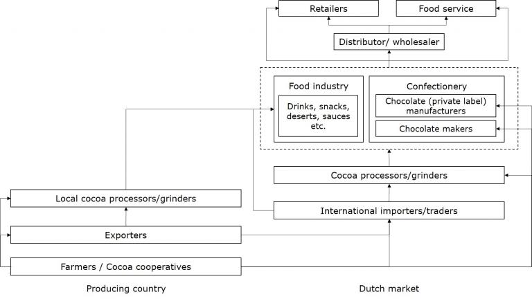 The main channels for export of cocoa to the Netherlands