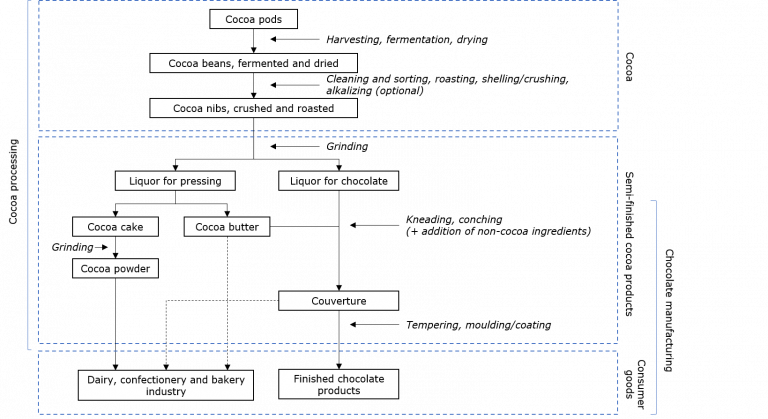 Steps in the production of semi-finished cocoa products
