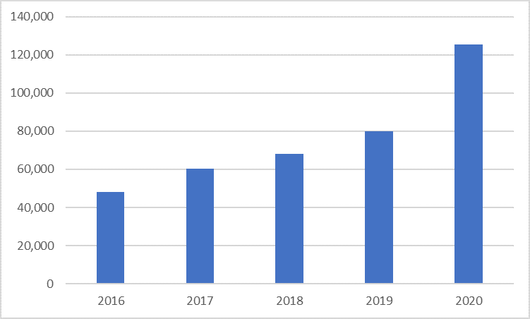 Import of ginger in the Netherlands in thousands of euros