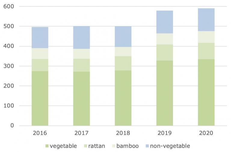 European imports of basketry