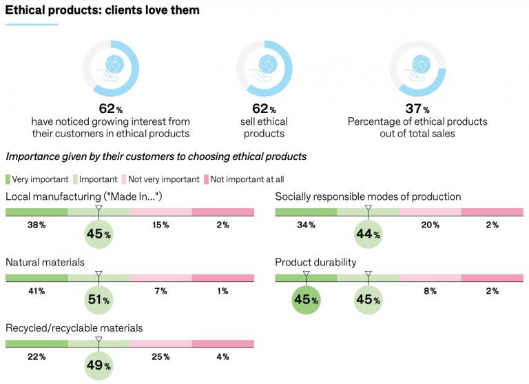Popularity of ethical products among customers of HDHT retailers