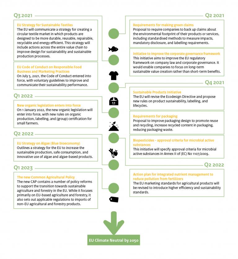 European Green Deal timeline, including the main goals