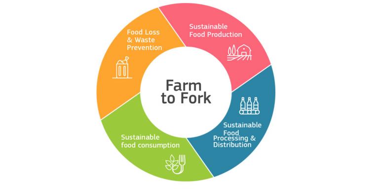 The Farm to Fork (F2F) strategy in short