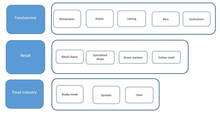 End market segments for table olives in Europe