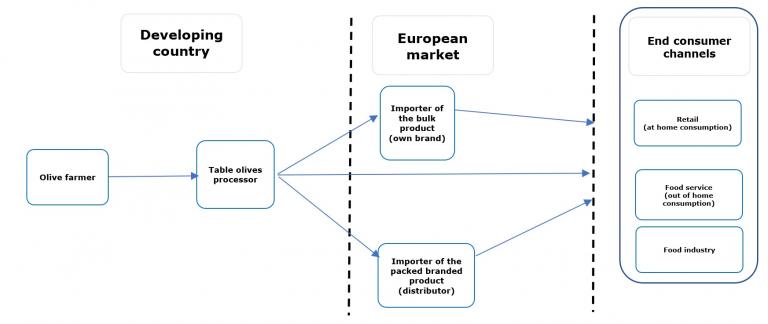 European market channels for table olives