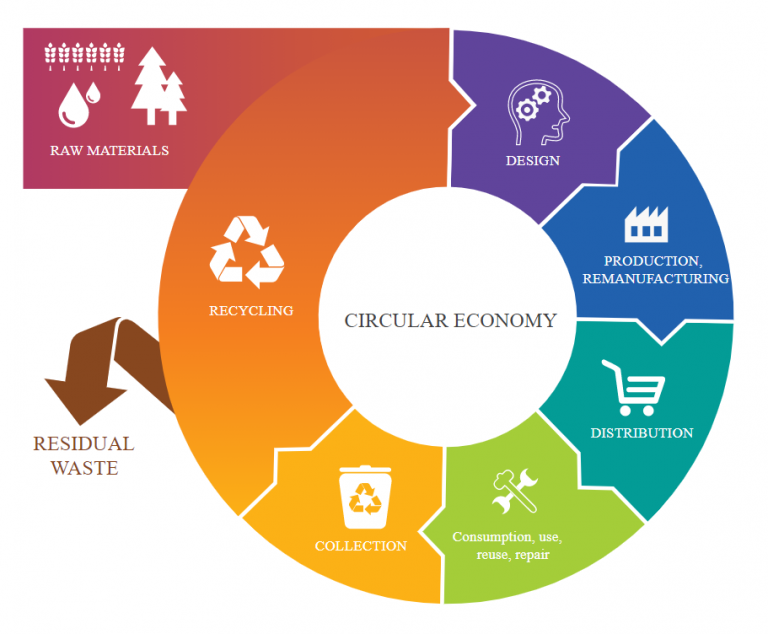 A circular economy