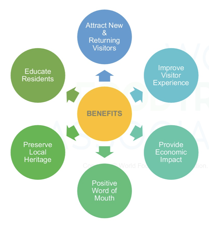 Benefits of a Food Travel Product to a Destination