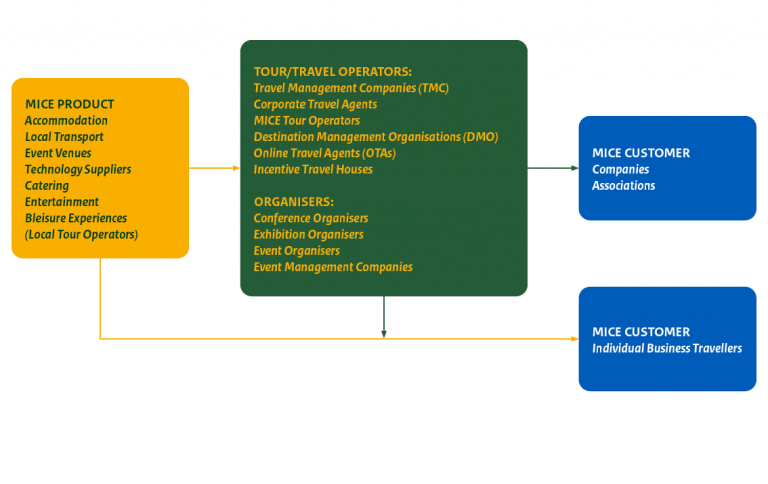 Sales Channels for MICE
