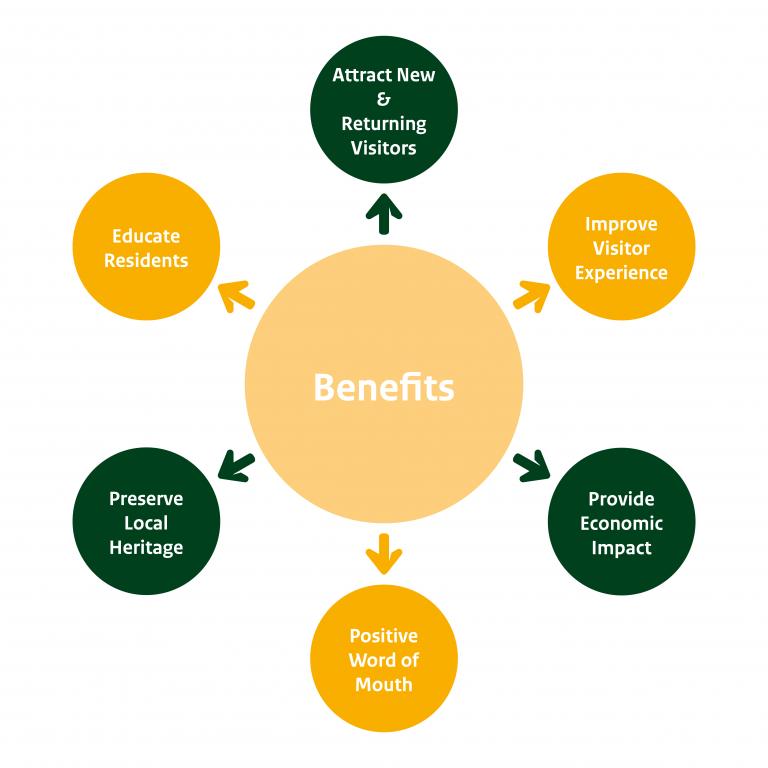 Benefits of a Food Travel Product to a Destination