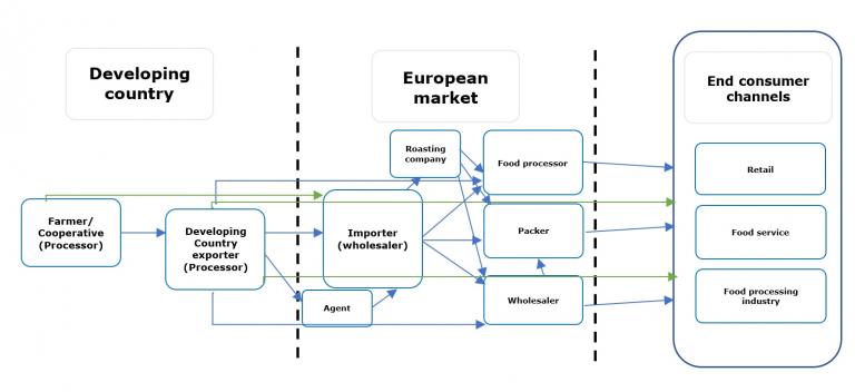 European market channels for cashew nuts