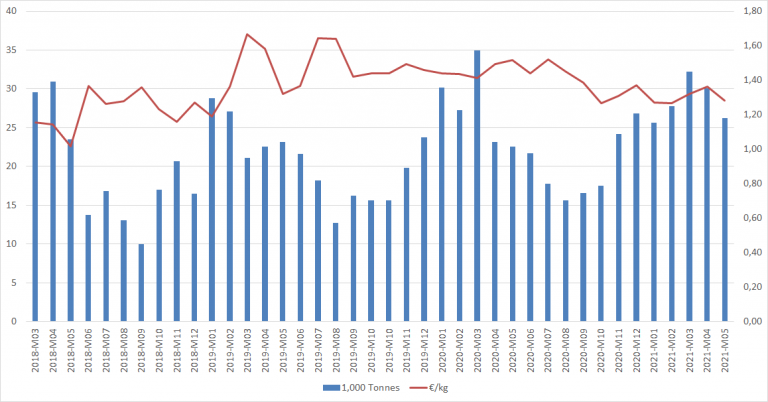 Example of import price development per calendar month in the Netherlands