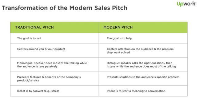 Modern sales pitch transformation