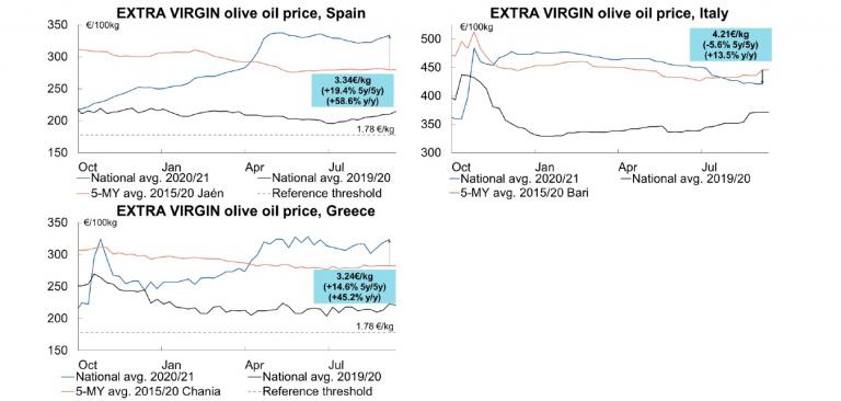 Average weekly prices of EVOO from Spain, Italy and Greece