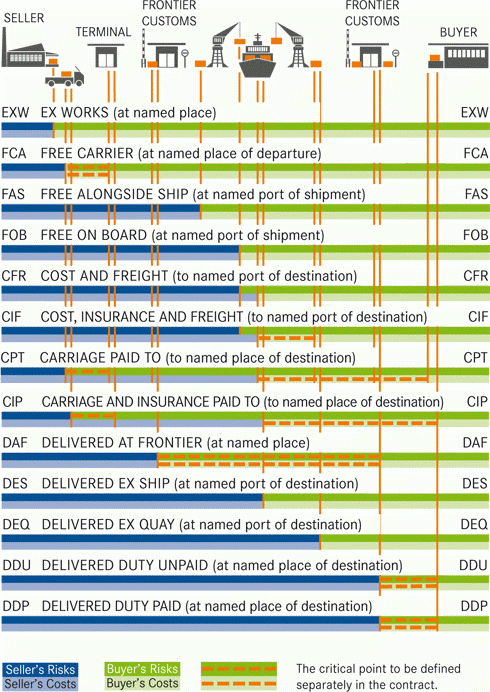 Incoterms 2010 chart of responsibility