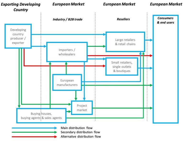 Trade channels for bed textiles in Europe