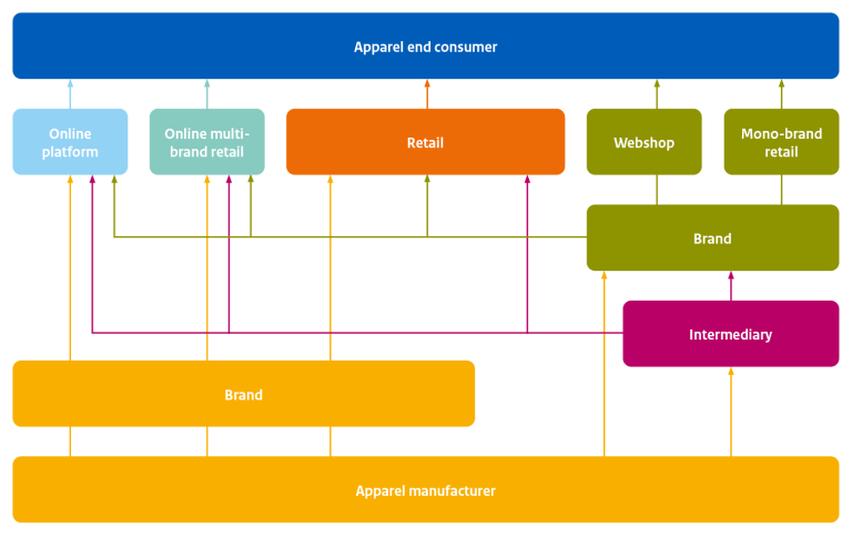 The apparel market value chain