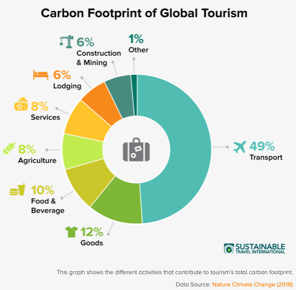 Carbon Footprint of Global Tourism