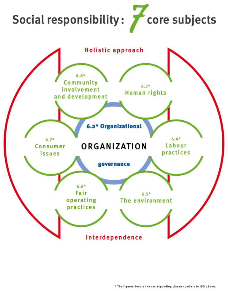 Social Responsibility: 7 Core Subjects