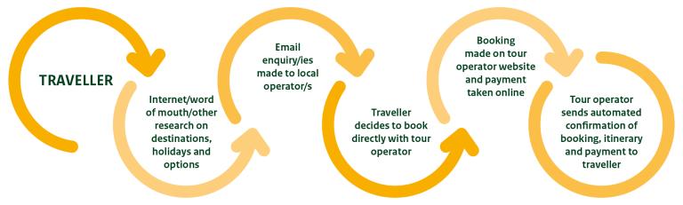 Process of Booking Trips/Tours Online