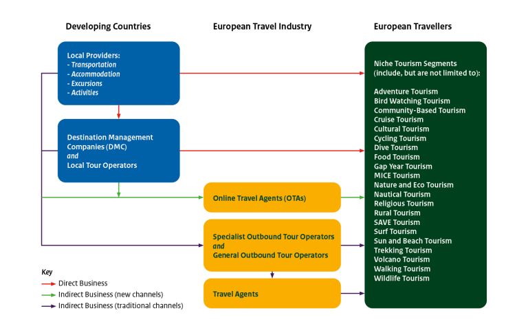 Supply Chain of Travel Products to the European Market