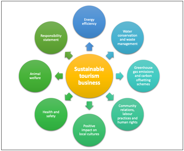 Eight Elements of a Sustainable Tourism Business