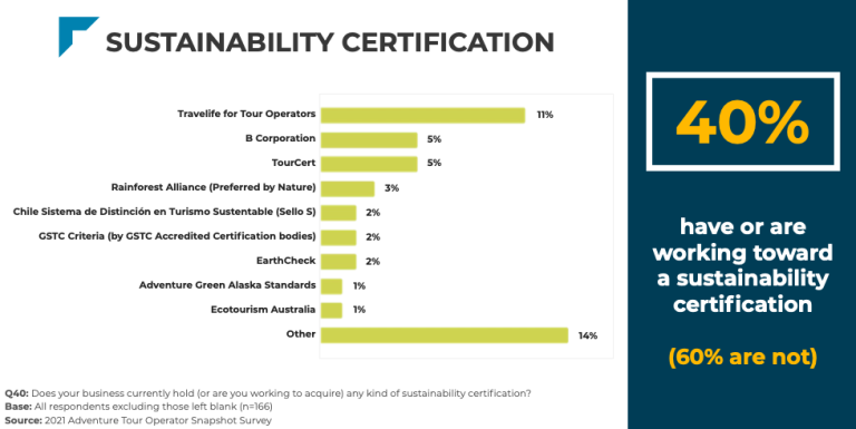 Sustainability Certification among Adventure Tour Operators