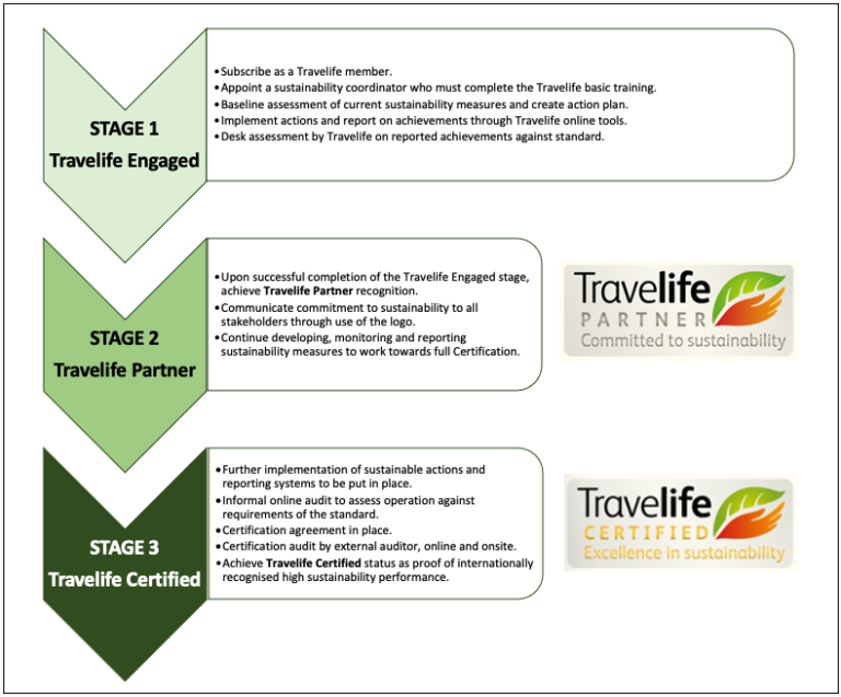 The Stages of Travelife Sustainable Certification