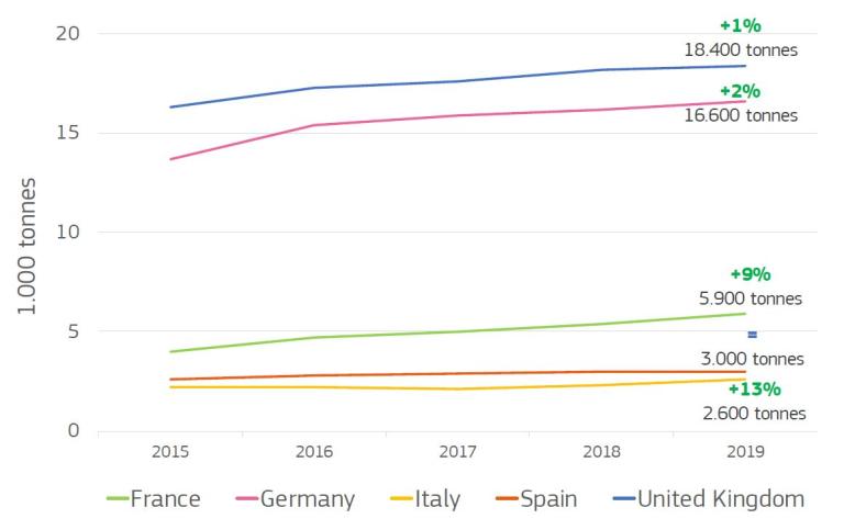 5-year trend of consumption of organic fishery and aquaculture products