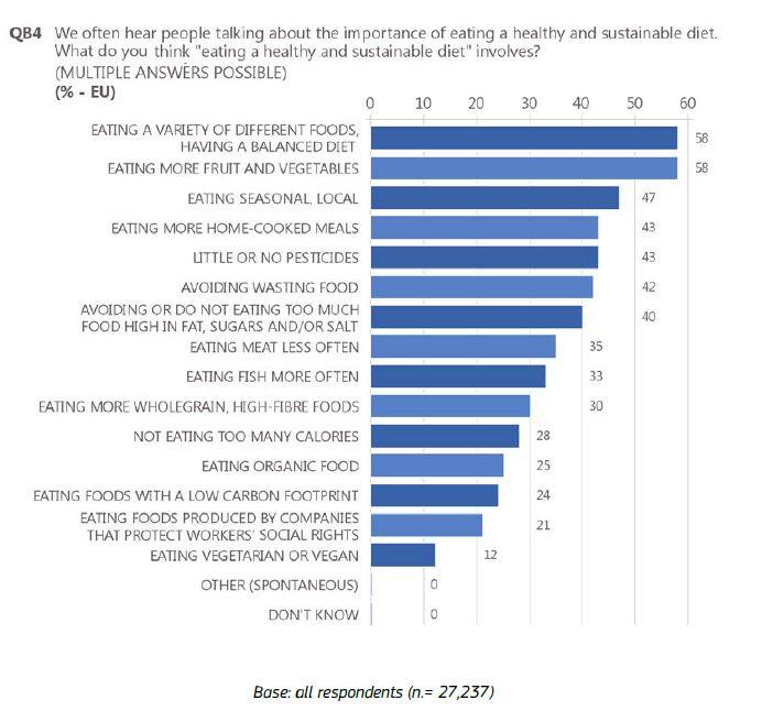 5-year trend of consumption of organic fishery and aquaculture products