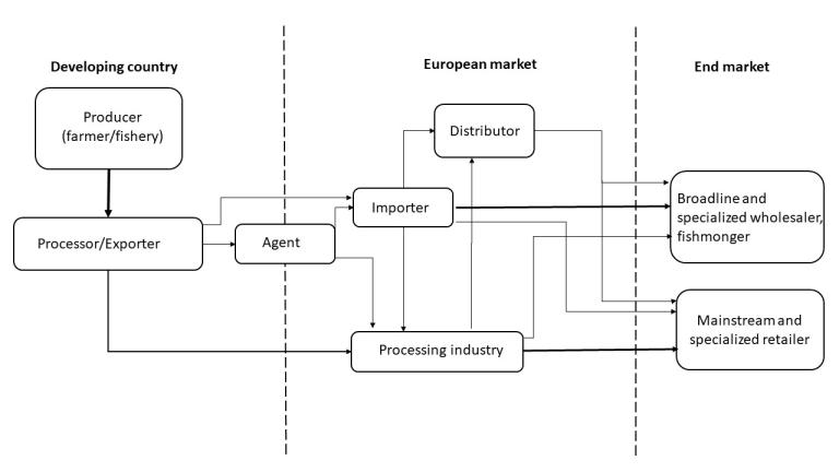 Market channels in the European organic seafood market