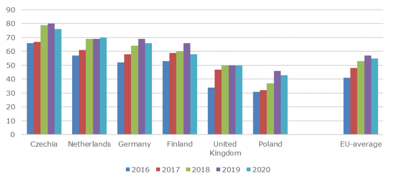 Enterprises with hard-to-fill vacancies for ICT specialists, in %*