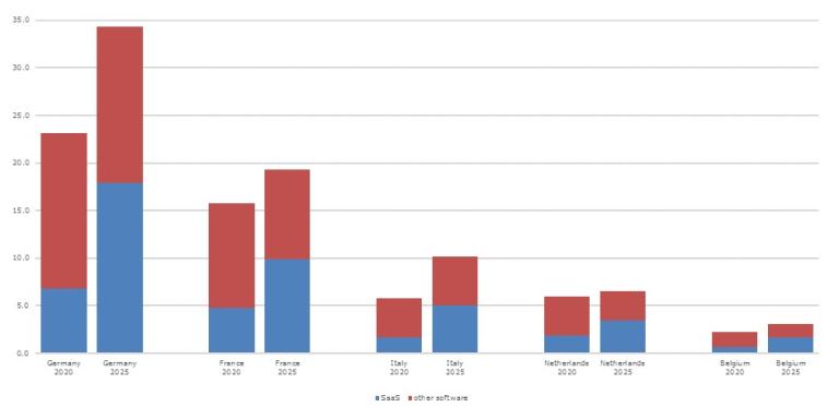 Market revenue of software-as-a-service (SaaS) versus other software