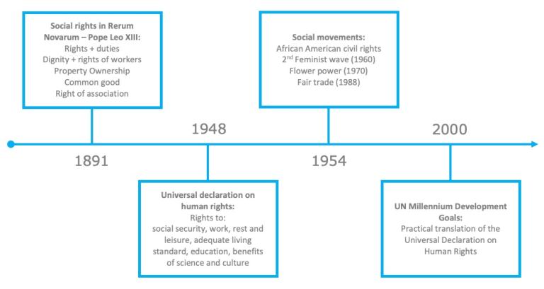 Figure 3 - The history of social sustainability