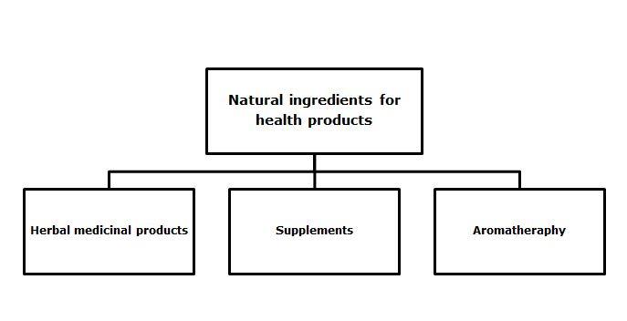 Applications of natural ingredients for health products