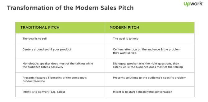 Modern sales pitch transformation