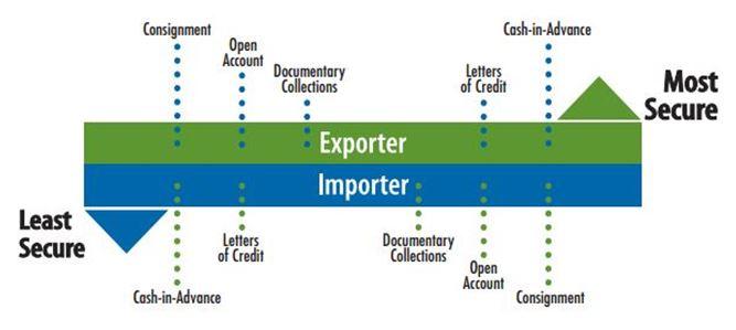 Payment risk diagram