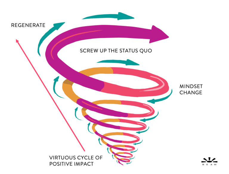 virtuous cycle of regenerative tourism
