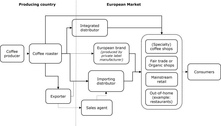 Coffee buyers sales in europe