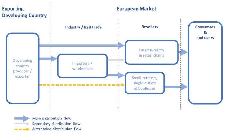 Alternative trade flow via smaller retailers