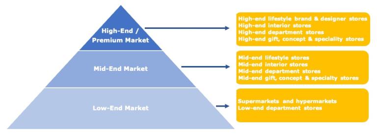 Segmentation of the European market for blankets and throws