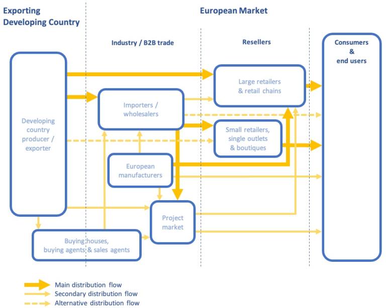 Trade channels for blankets and throws in Europe