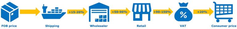 Indication of price breakdown for blankets and throws in the supply chain
