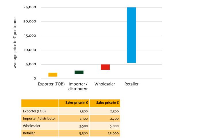 Indicative sales price ranges for hulled sesame seeds