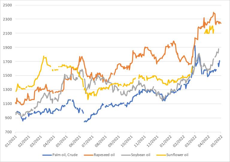 Daily vegetable oil prices