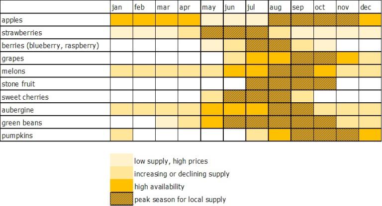 Indicative seasonal calendar for the production of some fruit and vegetables in Western/Northern Europe