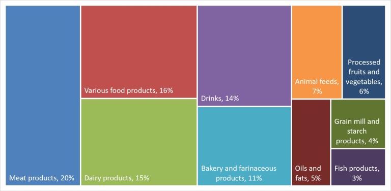 Main food industry segments