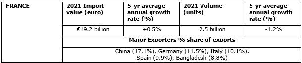 France apparel import details 2021