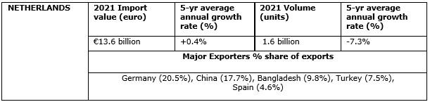 Italy apparel import details 2021