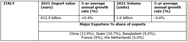 The Netherlands apparel import details 2021