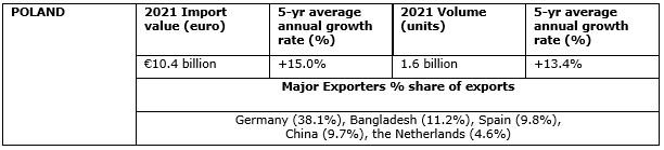 Poland apparel import details 2021